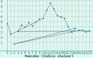 Courbe de l'humidex pour Piotta