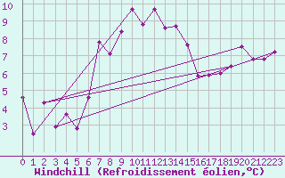 Courbe du refroidissement olien pour Sjaelsmark