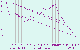 Courbe du refroidissement olien pour Poitiers (86)