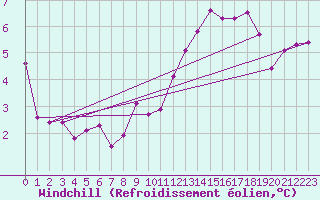 Courbe du refroidissement olien pour Lille (59)