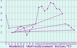 Courbe du refroidissement olien pour Izegem (Be)