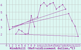 Courbe du refroidissement olien pour Andernach