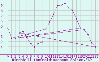 Courbe du refroidissement olien pour Brzins (38)