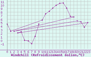 Courbe du refroidissement olien pour Geisenheim