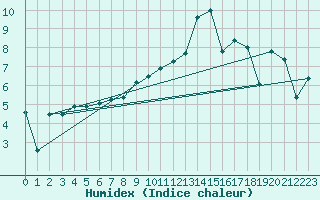 Courbe de l'humidex pour Pelzerhaken