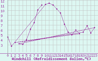Courbe du refroidissement olien pour Zermatt