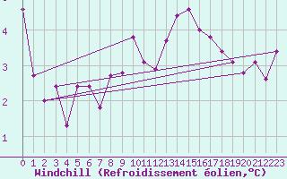 Courbe du refroidissement olien pour Cuenca