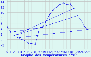 Courbe de tempratures pour Embrun (05)