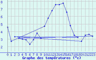 Courbe de tempratures pour Sain-Bel (69)