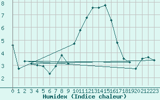 Courbe de l'humidex pour Sain-Bel (69)