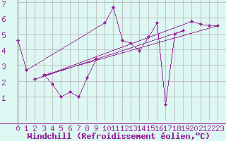 Courbe du refroidissement olien pour Giresun
