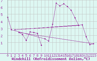 Courbe du refroidissement olien pour Tour-en-Sologne (41)