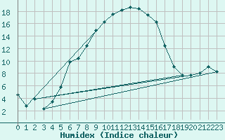 Courbe de l'humidex pour Sopron