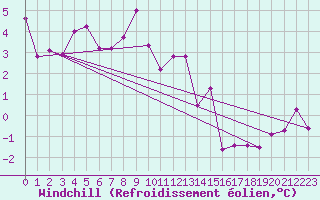 Courbe du refroidissement olien pour Cairngorm