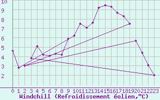 Courbe du refroidissement olien pour Trelly (50)