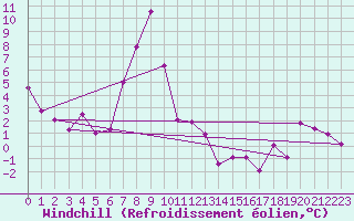Courbe du refroidissement olien pour Lesce