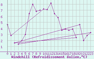 Courbe du refroidissement olien pour Crap Masegn
