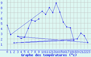 Courbe de tempratures pour Tarbes (65)