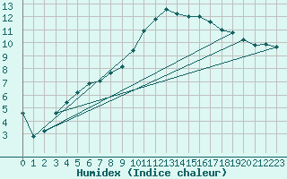 Courbe de l'humidex pour Brest (29)