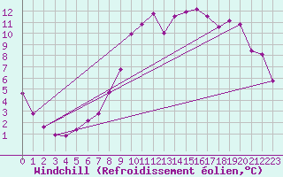 Courbe du refroidissement olien pour Frontenac (33)