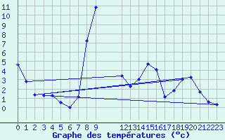 Courbe de tempratures pour Achenkirch