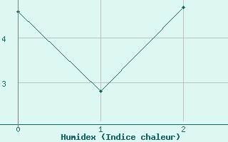 Courbe de l'humidex pour Sunne