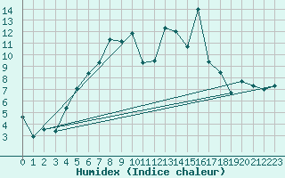 Courbe de l'humidex pour Hanko Tvarminne