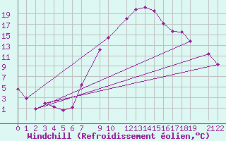 Courbe du refroidissement olien pour Strumica
