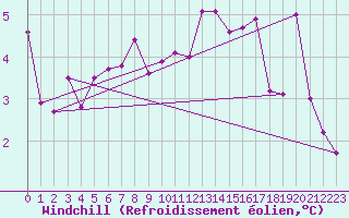 Courbe du refroidissement olien pour Leibstadt