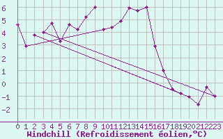 Courbe du refroidissement olien pour Tirgu Secuesc