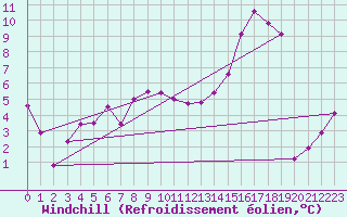 Courbe du refroidissement olien pour Colmar (68)