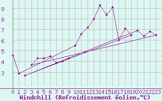 Courbe du refroidissement olien pour Saint-Brieuc (22)