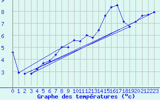 Courbe de tempratures pour La Fretaz (Sw)