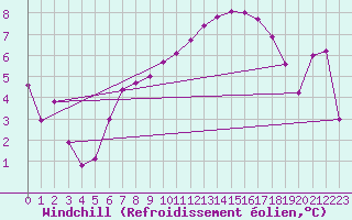 Courbe du refroidissement olien pour Goettingen