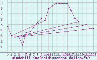 Courbe du refroidissement olien pour Andau