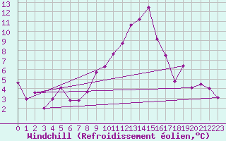 Courbe du refroidissement olien pour Talarn