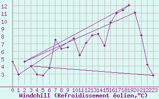 Courbe du refroidissement olien pour Brive-Laroche (19)