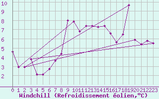 Courbe du refroidissement olien pour Ronnskar