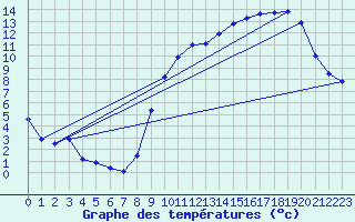Courbe de tempratures pour Tours (37)