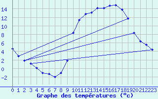 Courbe de tempratures pour Lussat (23)