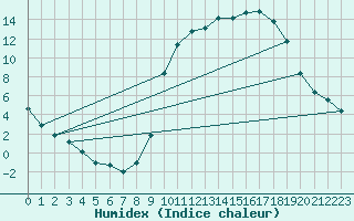 Courbe de l'humidex pour Lussat (23)