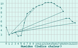 Courbe de l'humidex pour Mona