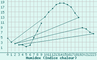 Courbe de l'humidex pour Innsbruck