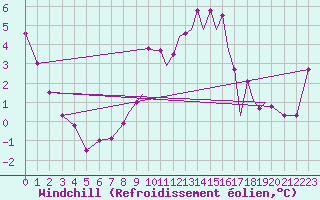 Courbe du refroidissement olien pour Farnborough