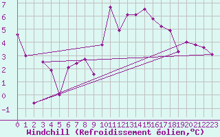 Courbe du refroidissement olien pour Galtuer