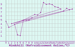 Courbe du refroidissement olien pour Cap Ferret (33)