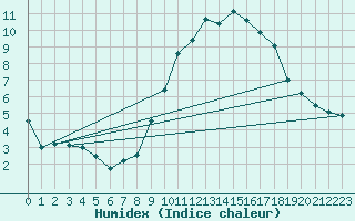 Courbe de l'humidex pour Koksijde (Be)