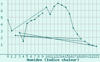 Courbe de l'humidex pour Molina de Aragn