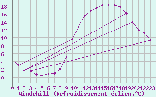 Courbe du refroidissement olien pour Guret (23)