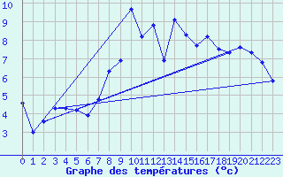 Courbe de tempratures pour Grimentz (Sw)